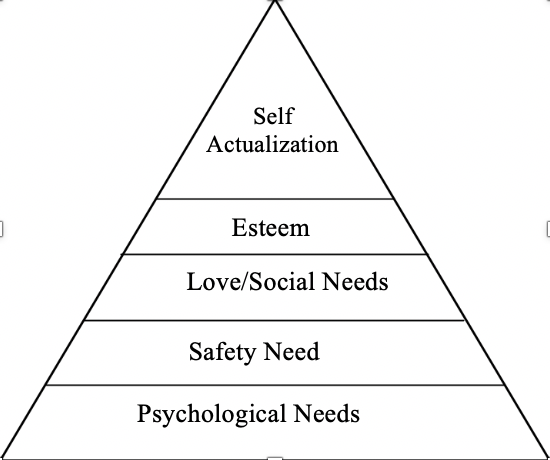 Hierarchy of Needs